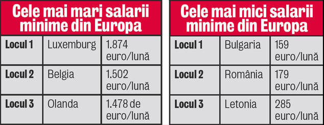 Românii şi bulgarii, cel mai prost plătiţi din Europa! Câştigăm 179 de euro pe lună, cu aproape 1.700 de euro mai puţin decât în Luxemburg