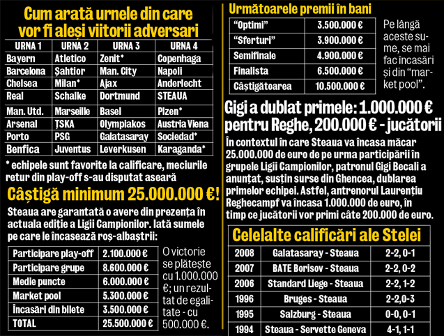 Viaţă sau infern? Steaua îşi află azi adversarii din grupele Ligii. Serie abordabilă: Benfica, ŢSKA, Basel. Serie de foc: Barcelona, Juve şi Dortmund!