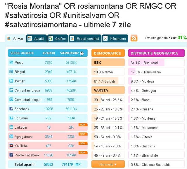 Discuţiile din online despre Roşia Montană continuă: 10.000 de menţionări în 24 de ore