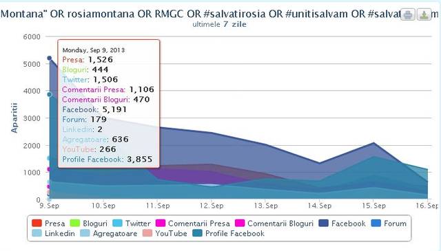 Discuţiile din online despre Roşia Montană continuă: 10.000 de menţionări în 24 de ore