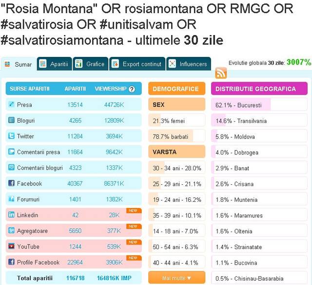 Discuţiile din online despre Roşia Montană continuă: 10.000 de menţionări în 24 de ore