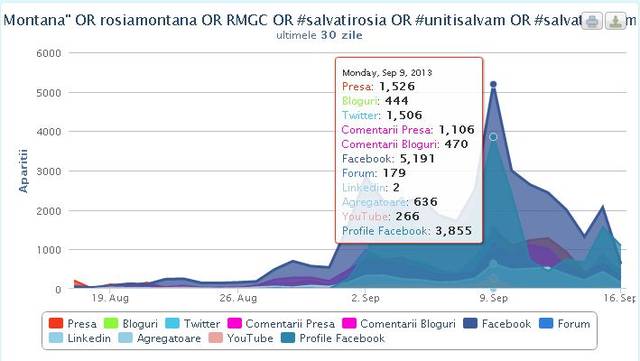 Discuţiile din online despre Roşia Montană continuă: 10.000 de menţionări în 24 de ore