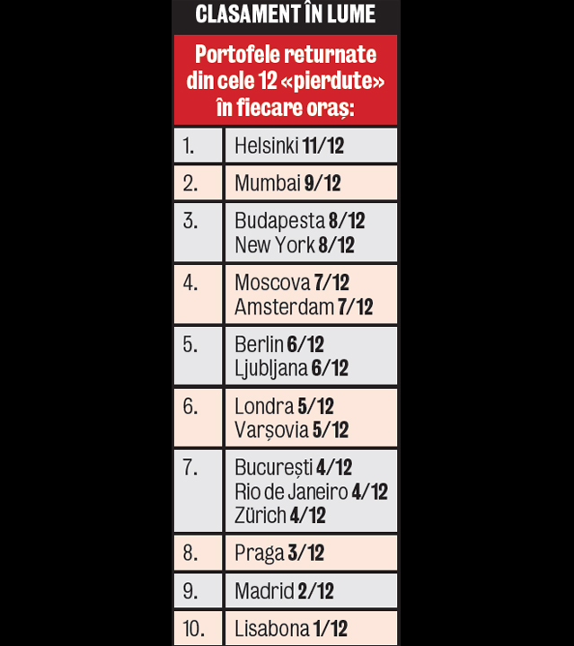 Bucureştenii NU returnează portofelele găsite