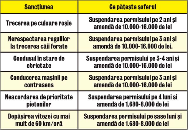 Vitezomanii, amendaţi cu 16.000 de lei