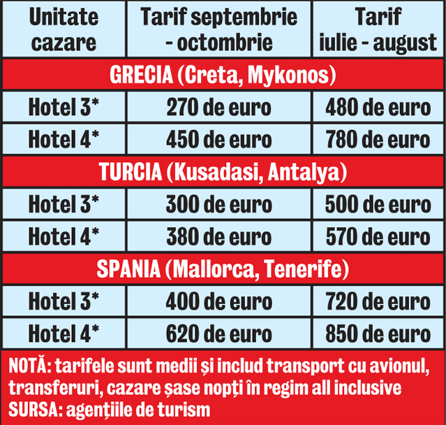 Vacanţele sunt cu până la 50% mai ieftine