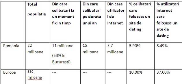 Datingul online, leacul singuratatii omului modern