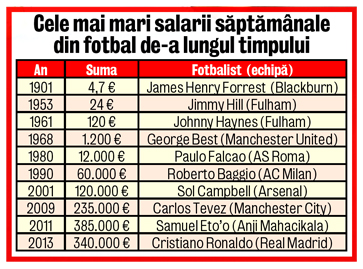 Ronaldo, cel mai bine plătit jucător din lume! Vezi cât câştiga pe săptămână un fotbalist englez în 1901