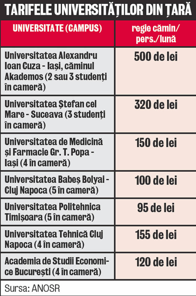 Taxa de cămin, de două ori mai mare decât chiria! Cazarea în cel mai scump bloc studenţesc, aflat în Iaşi, costă 500 de lei