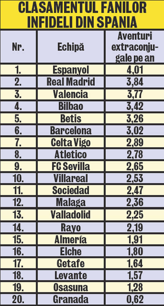 Fustangiii din Primera Division! Iată topul fanilor echipelor din campionatul Spaniei care îşi înşală cel mai des soţiile