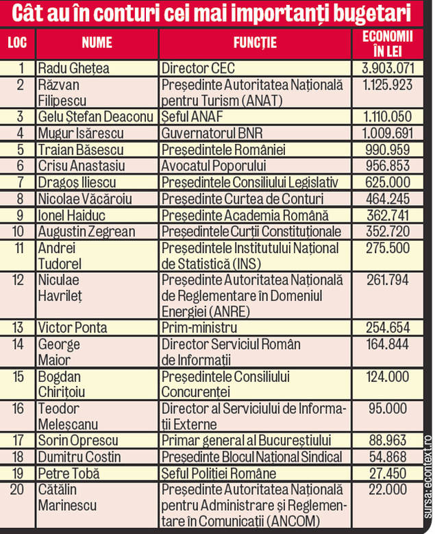 Uite cât au în conturi VIP-urile statului! Şeful de la CEC are economii de patru ori mai mari decât preşedintele României, Traian Băsescu