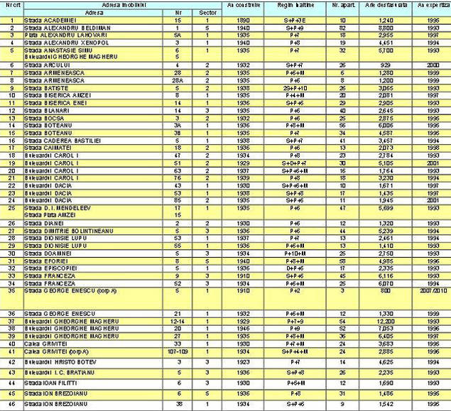 Aceste 20 de clădiri din Capitală sunt pericol public. La un cutremur puternic se prăbuşesc! FOTO