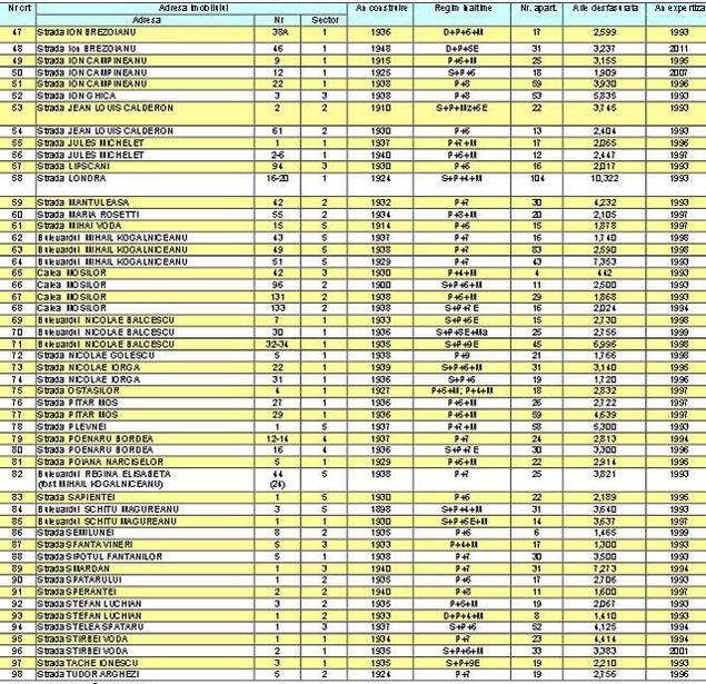 Aceste 20 de clădiri din Capitală sunt pericol public. La un cutremur puternic se prăbuşesc! FOTO