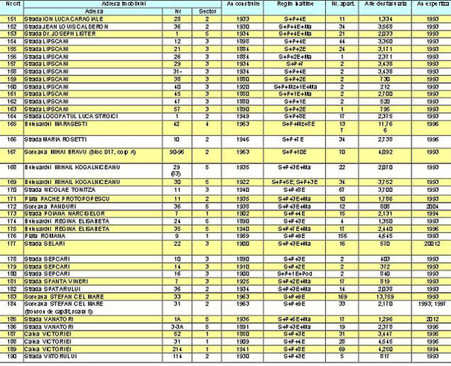 Aceste 20 de clădiri din Capitală sunt pericol public. La un cutremur puternic se prăbuşesc! FOTO