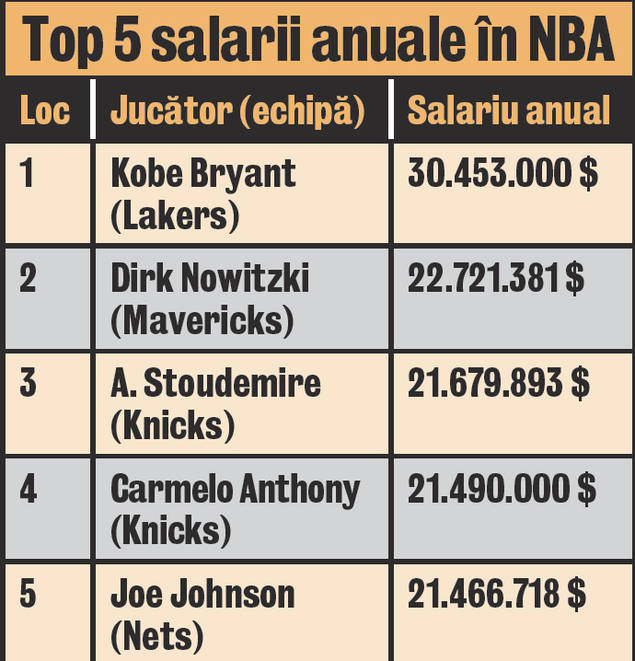 Sare cel mai sus la bani! Cu 30.453.000 $, baschetbalistul Kobe Bryant e lider la capitolul salariilor anuale din NBA