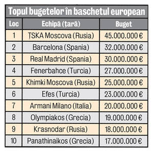 Victorie de milioane! Asesoft a învins-o miercuri pe Khimki (97-89), echipă cu buget de 25.000.000 €