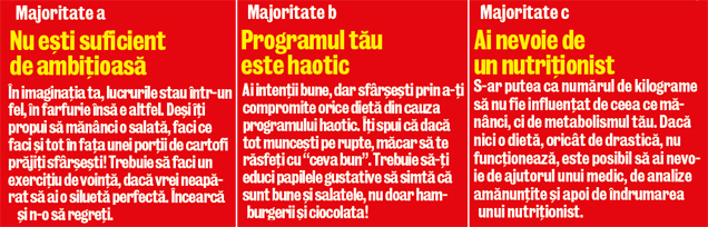 TEST | Ce te împiedică să slăbeşti?
