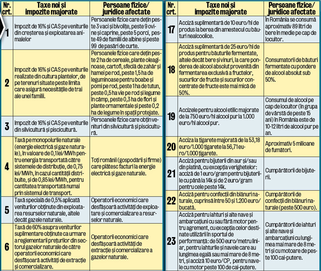 De la anul, Guvernul ne cocoşează cu taxe. Vezi ce biruri ne vor lăsa cu buzunarele goale!