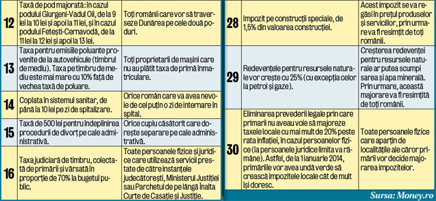 De la anul, Guvernul ne cocoşează cu taxe. Vezi ce biruri ne vor lăsa cu buzunarele goale!