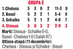 Steaua mediocră! Roş-albaştrii ocupă abia locul 3 în topul mediei punctelor obţinute de echipele româneşti în grupele Ligii Campionilor