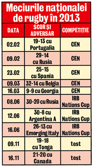 Rugbiştii români sunt invincibili în 2013!