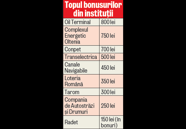 Bugetarii au interzis la bonusuri, dar companiile de stat nu se lasă: 800 de lei, cea mai mare primă de Crăciun