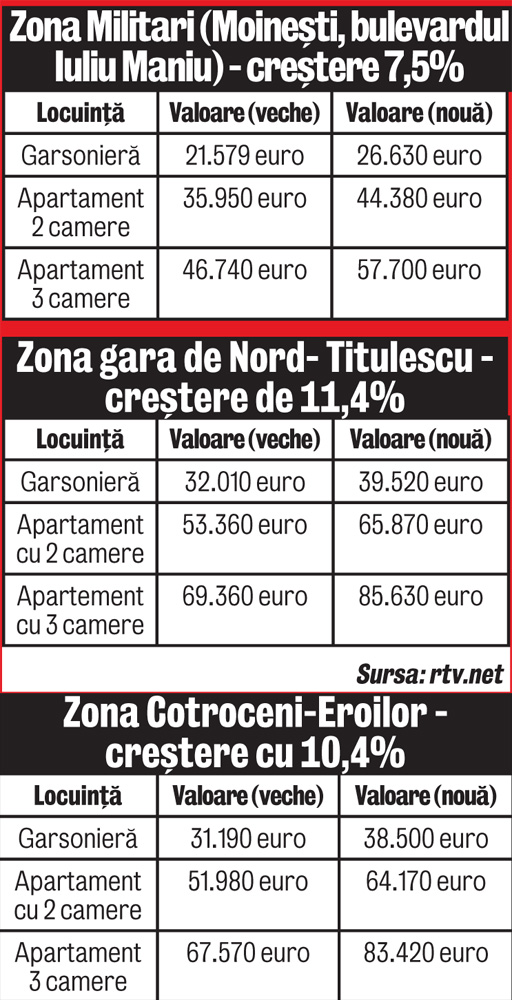 Locuințele, mai scumpe cu 10% în grila notarilor