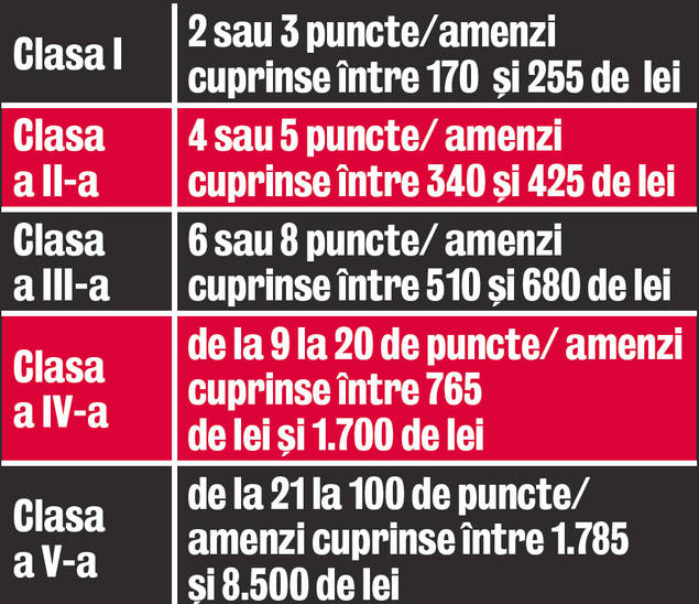 Încă o veste proastă pentru şoferi! Salariul mărit creşte şi amenzile rutiere