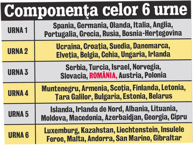 Plecăm cu şansa a 3-a! UEFA a anunţat ieri urnele pentru preliminariile Euro 2016