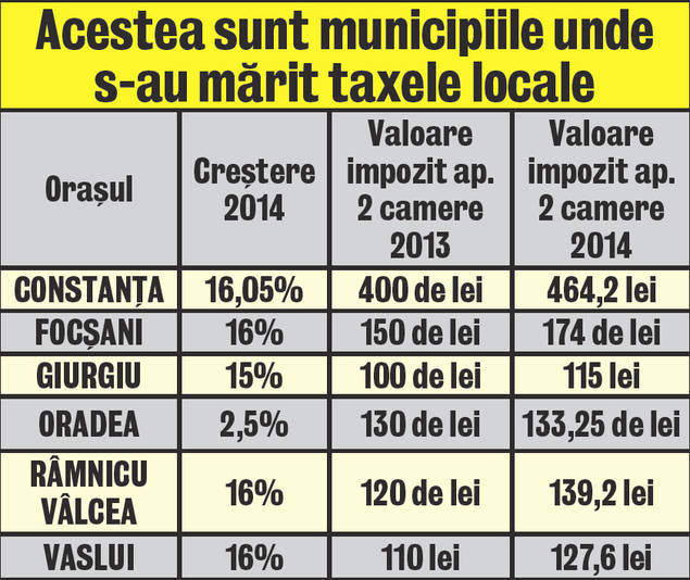 În șase orașe mari din țară s-au majorat taxele locale