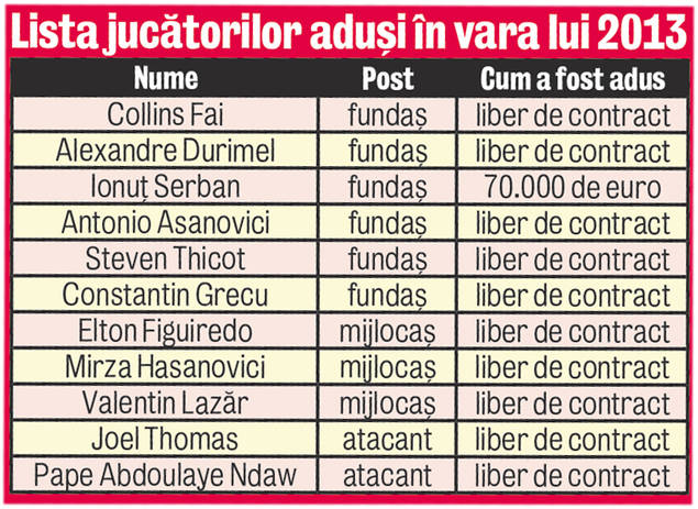 Ionuţ Negoiţă s-a săturat să ia ţeapă! Patronul lui Dinamo a înfiinţat un departament de scouting