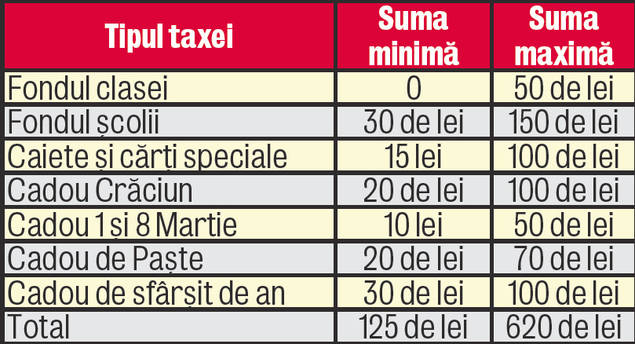 Scandalul «învăţătoarei şpăgare» a declanşat la Ministerul Educaţiei un val de reclamaţii în care părinţii se plâng că trebuie "să cotizeze" la şcoală