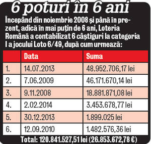 E vorba de noroc, de aranjament sau de ceva supranatural? În 6 ani, gălăţenii au pus de 6 ori mâna pe potul cel mare de la Loto