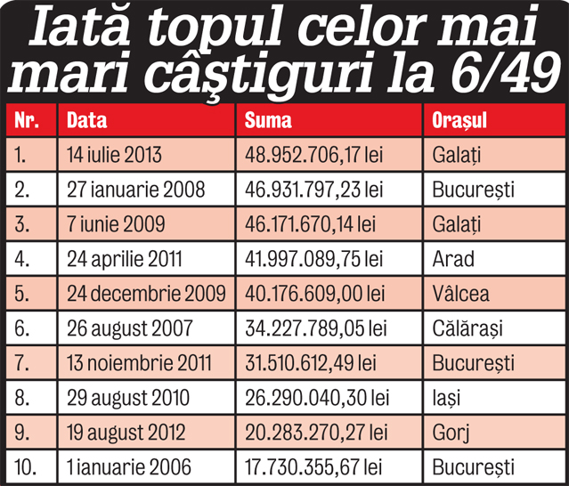 E vorba de noroc, de aranjament sau de ceva supranatural? În 6 ani, gălăţenii au pus de 6 ori mâna pe potul cel mare de la Loto