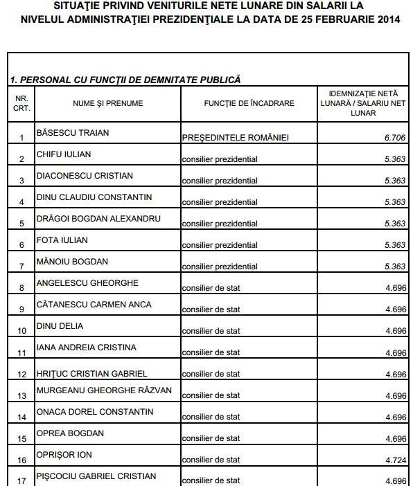 LISTA SALARIILOR din administraţia PREZIDENŢIALĂ! Vezi cât CÂŞTIGĂ TRAIAN BĂSESCU, dar ŞI FEMEIA DE SERVICIU