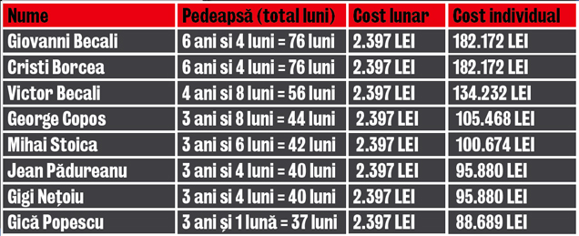 Curat ghinion! Gică Popescu a fost la 40 de zile de libertate
