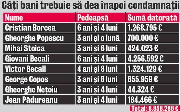 «Greii» din fotbal vor sta în total 34 de ani şi 3 luni la închisoare