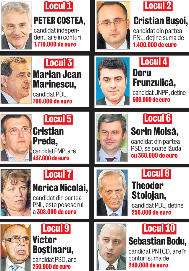 Iată lista celor mai bogaţi candidaţi la europarlamentare. Au în conturi peste 6.000.000 €