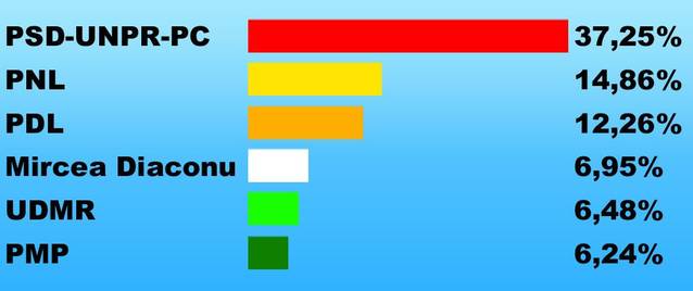 UPDATE | REZULTATE ALEGERI EUROPARLAMENTARE 2014. IATĂ REZULTATELE APROAPE FINALE!