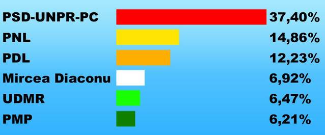 UPDATE | REZULTATE ALEGERI EUROPARLAMENTARE 2014. IATĂ REZULTATELE APROAPE FINALE!