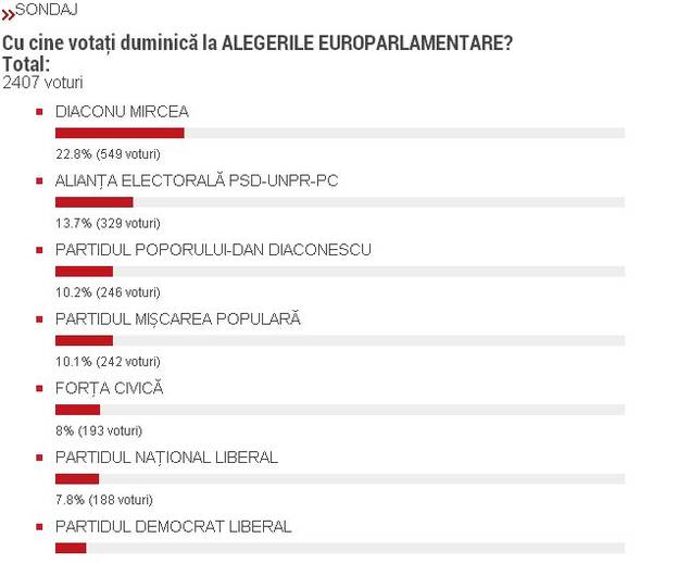 ALEGERI EUROPARLAMENTARE 2014. CITITORII LIBERTATEA.ro AU VOTAT! Iată REZULTATELE la ora 10.00