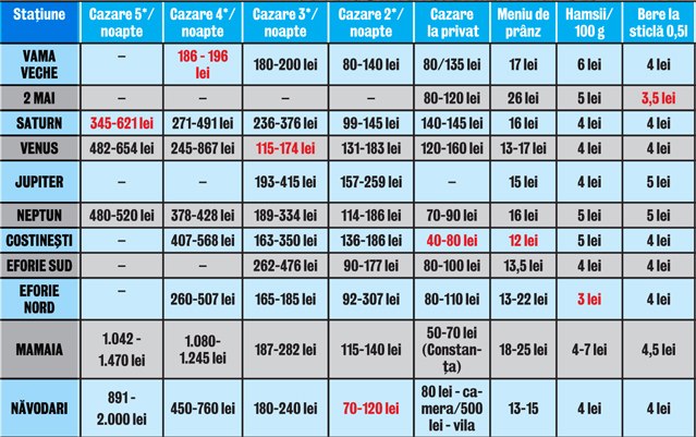 Vrei să pleci pe litoral, acum, în plin sezon? Libertatea a calculat de câţi bani ai avea nevoie pe zi