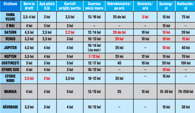 Vrei să pleci pe litoral, acum, în plin sezon? Libertatea a calculat de câţi bani ai avea nevoie pe zi