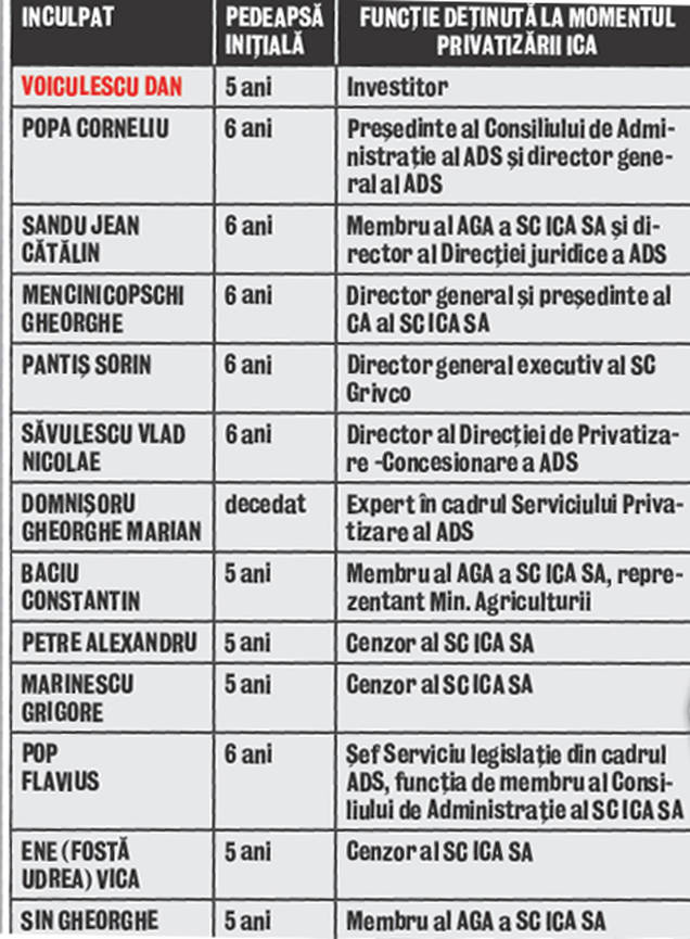 Voiculescu încă îşi aşteaptă sentinţa