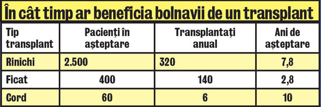 8 ani la coadă pentru un rinichi. Acest organ este solicitat de 2.500 de bolnavi aflaţi pe listele de aşteptare ale spitalelor