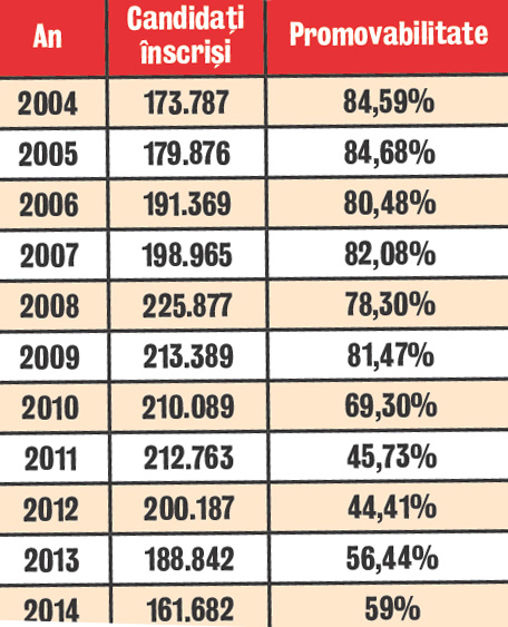 Prăpăd iar la Bac! Doar 59% din candidaţi au promovat