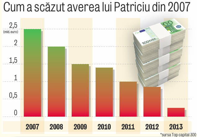 A făcut praf două miliarde € în doar 7 ani! Cum a scăzut AVEREA LUI PATRICIU din 2007