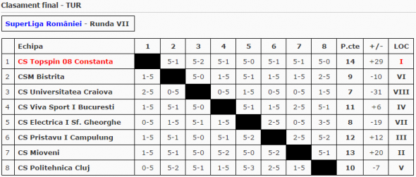 Clasament tur - Superliga