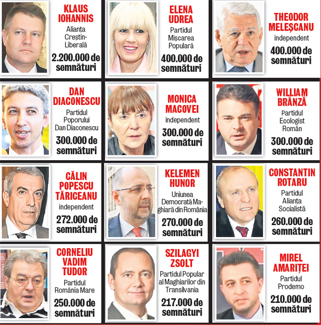 Credeți că e posibil? 7,5 milioane de români au semnat pentru susţinerea candidaţilor la prezidenţiale