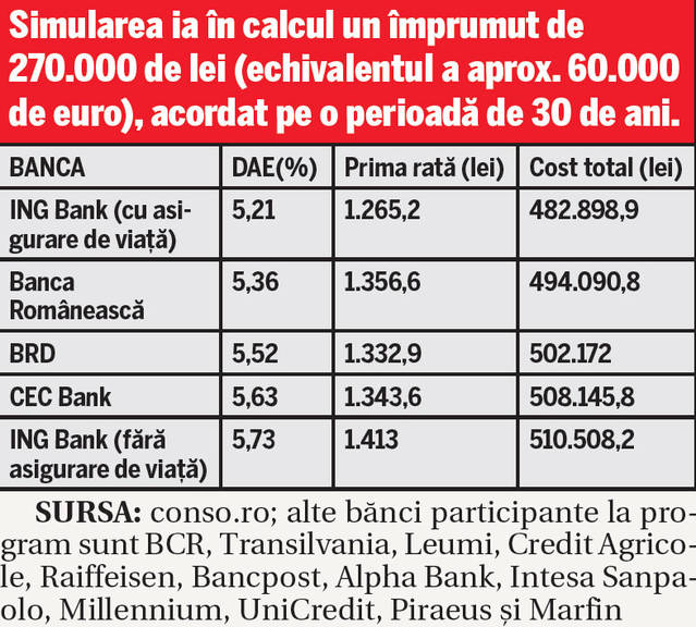 Veşti bune pentru cei care vor să-şi cumpere o locuinţă