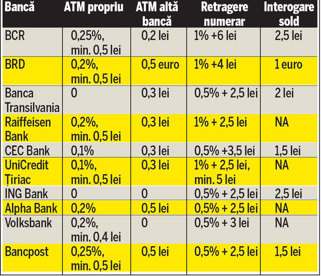 Cum pierzi bani la bancomat